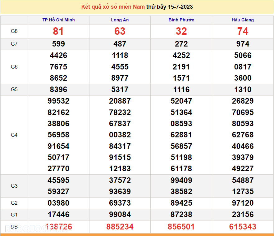 XSMN 15/7, trực tiếp kết quả xổ số miền Nam hôm nay thứ Bảy ngày 15/7/2023. xổ số hôm nay 15/7/2023