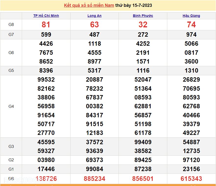 Trực tiếp kết quả xổ số miền Nam - XSMN 17/7 - SXMN 17/7/2023 - kết quả xổ số hôm nay 17/7 Trực tiếp kết quả xổ số miền Nam - XSMN 17/7 - SXMN 17/7/2023 - kết quả xổ số hôm nay 17/7