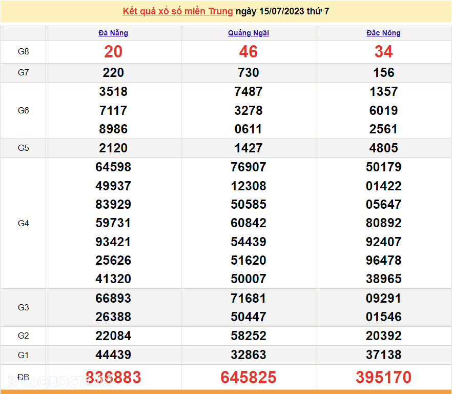 XSMT 15/7, trực tiếp kết quả xổ số miền Trung hôm nay thứ Bảy ngày 15/7/2023. SXMT 15/7/2023