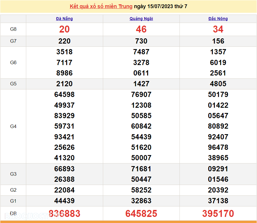 XSMT 17/7, trực tiếp kết quả xổ số miền Trung hôm nay thứ Hai ngày 17/7/2023. SXMT 17/7/2023