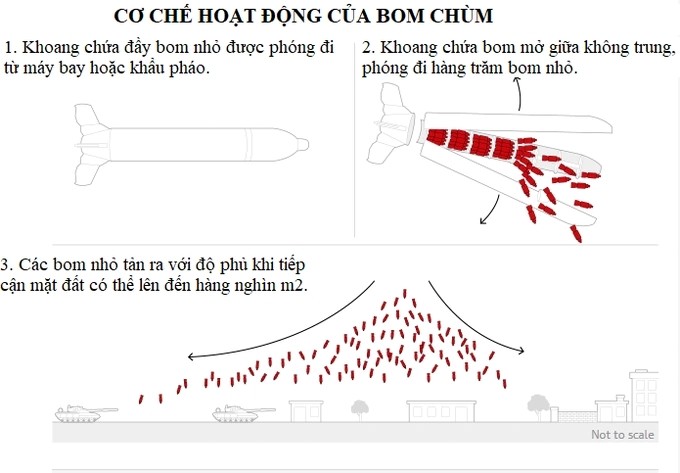 5. Cơ chế hoạt động của Bom Chùm. (Nguồn: Dân trí) 5. Cơ chế hoạt động của Bom Chùm. (Nguồn: Dân trí)
