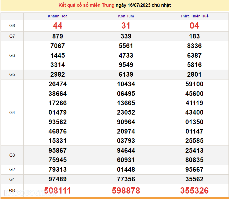 XSMT 17/7, trực tiếp kết quả xổ số miền Trung hôm nay thứ Hai ngày 17/7/2023. SXMT 17/7/2023