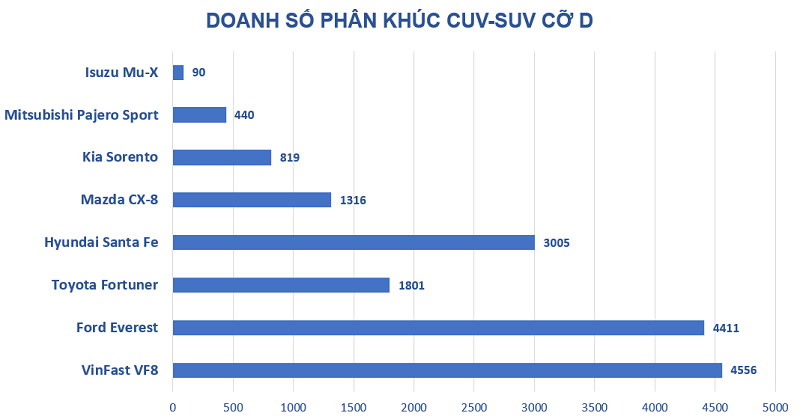 VinFast VF8 chính thức bán chạy hơn Ford Everest nửa đầu năm 2023.