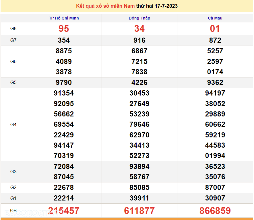 XSMN 17/7, trực tiếp kết quả xổ số miền Nam hôm nay thứ Hai ngày 17/7/2023. xổ số hôm nay 17/7