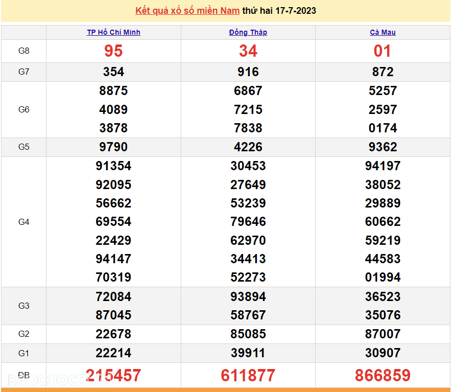 XSMN 18/7, trực tiếp kết quả xổ số miền Nam hôm nay thứ Ba ngày 18/7/2023. xổ số hôm nay 18/7/2023 XSMN 18/7, trực tiếp kết quả xổ số miền Nam hôm nay thứ Ba ngày 18/7/2023. xổ số hôm nay 18/7/2023