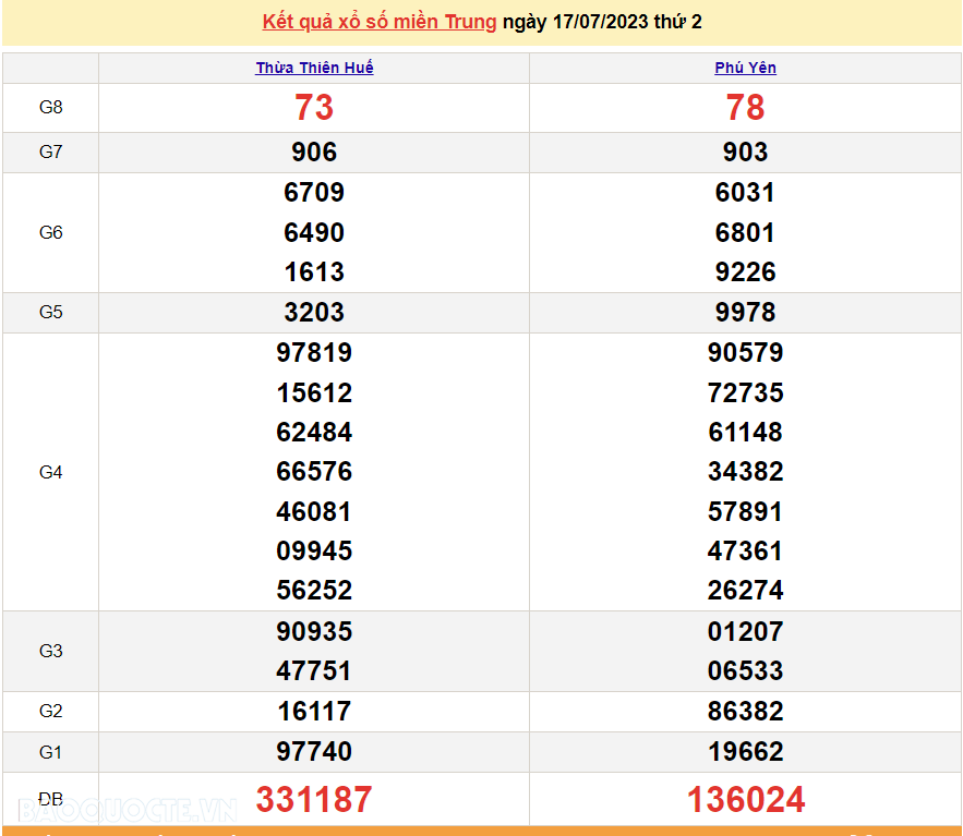 XSMT 17/7, trực tiếp kết quả xổ số miền Trung hôm nay thứ Hai ngày 17/7/2023. SXMT 17/7/2023