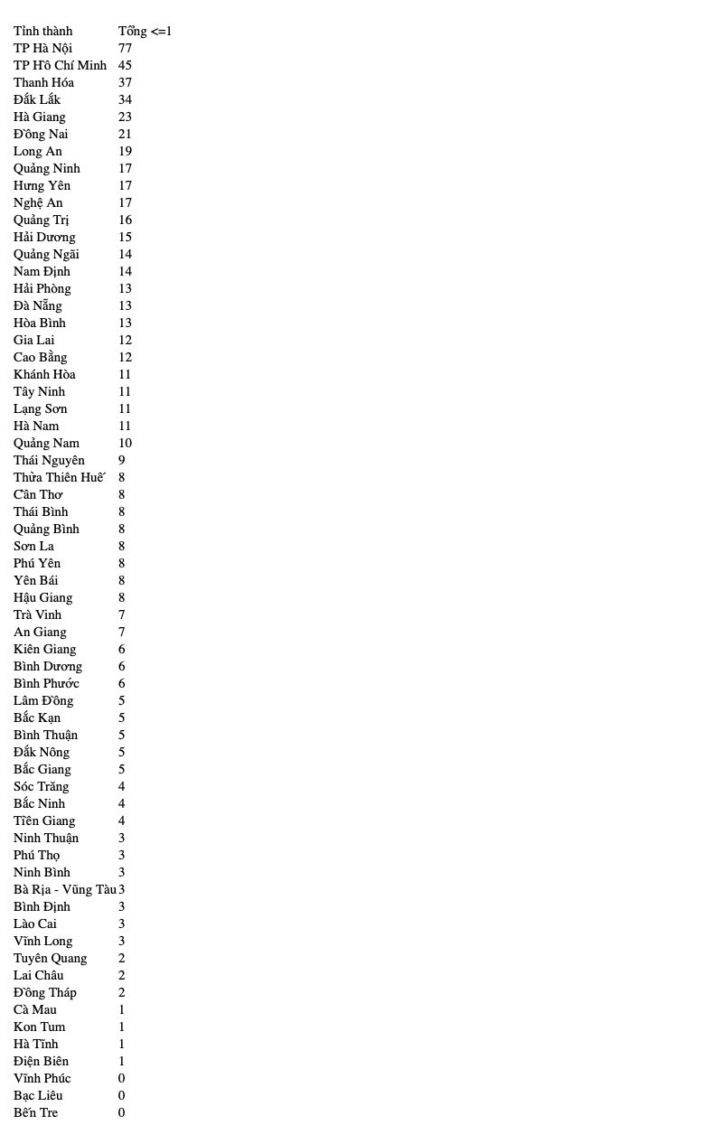 Kỳ thi tốt nghiệp THPT 2023: Hơn 650 bài thi bị điểm liệt, nhiều nhất là môn Tiếng Anh Kỳ thi tốt nghiệp THPT 2023: Hơn 650 bài thi bị điểm liệt, nhiều nhất là môn Tiếng Anh
