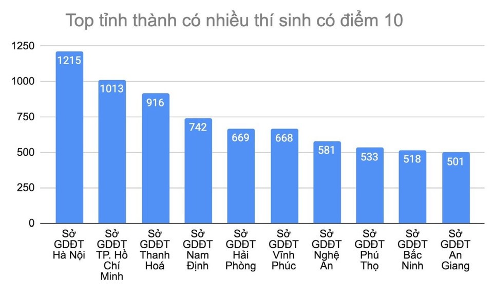 Thi tốt nghiệp THPT 2023: Hà Nội dẫn đầu số điểm 10, TP. Hồ Chí Minh xếp thứ hai Thi tốt nghiệp THPT 2023: Hà Nội dẫn đầu số điểm 10, TP. Hồ Chí Minh xếp thứ hai