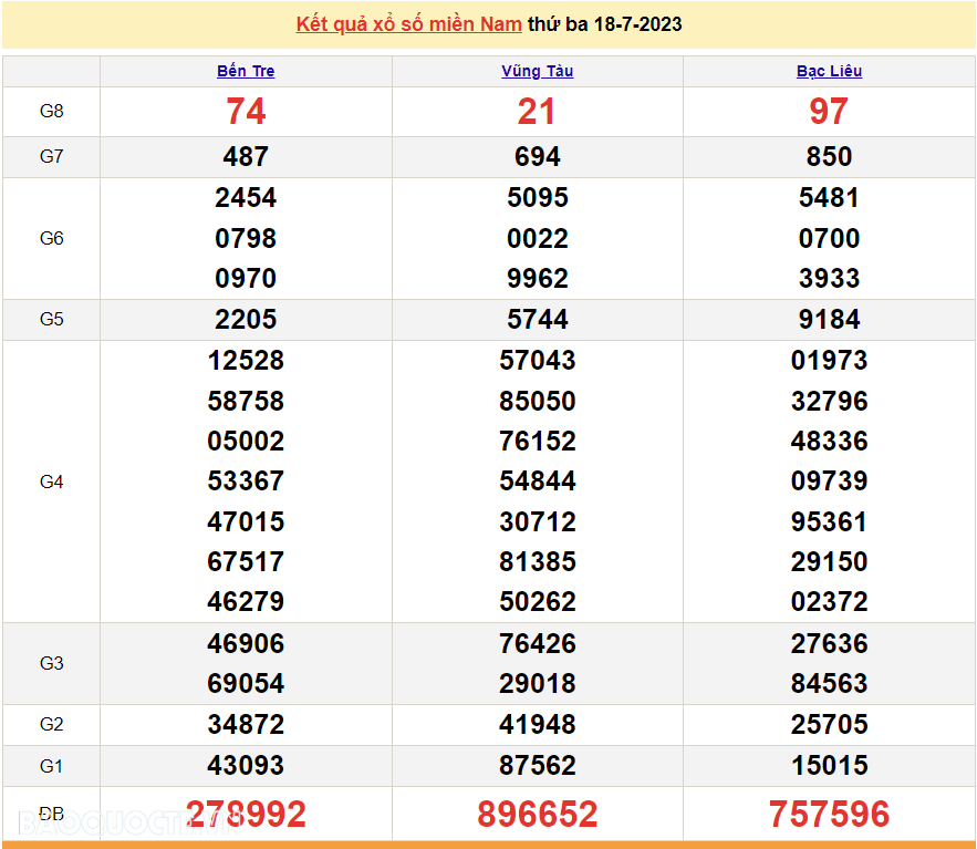Trực tiếp kết quả xổ số miền Nam hôm nay 18/7 - XSMN 18/7 - SXMN 18/7/2023 - kết quả xổ số hôm nay 18/7 Trực tiếp kết quả xổ số miền Nam hôm nay 18/7 - XSMN 18/7 - SXMN 18/7/2023 - kết quả xổ số hôm nay 18/7