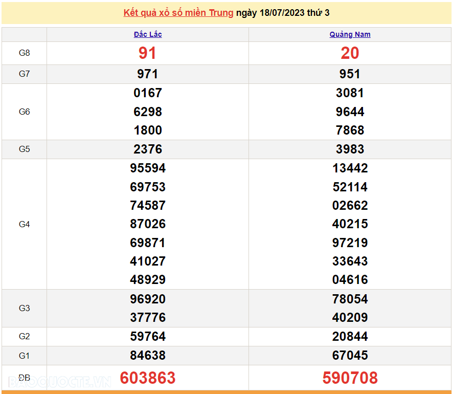 XSMT 18/7, trực tiếp kết quả xổ số miền Trung hôm nay thứ Ba ngày 18/7/2023. SXMT 18/7/2023