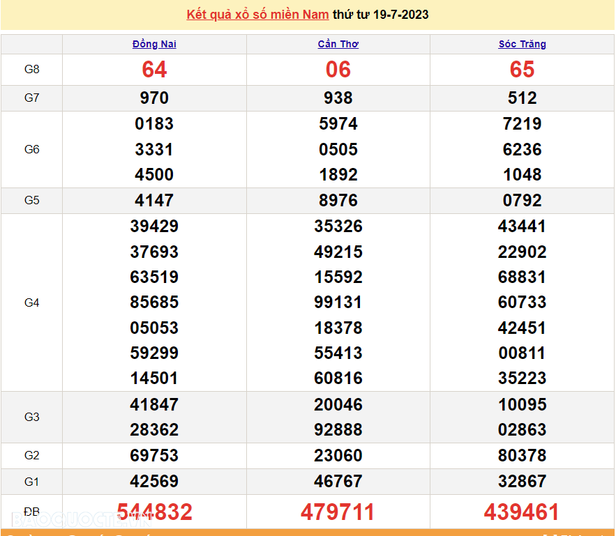 XSMN 21/7, trực tiếp kết quả xổ số miền Nam hôm nay thứ Sáu ngày 21/7/2023. xổ số hôm nay 21/7/2023