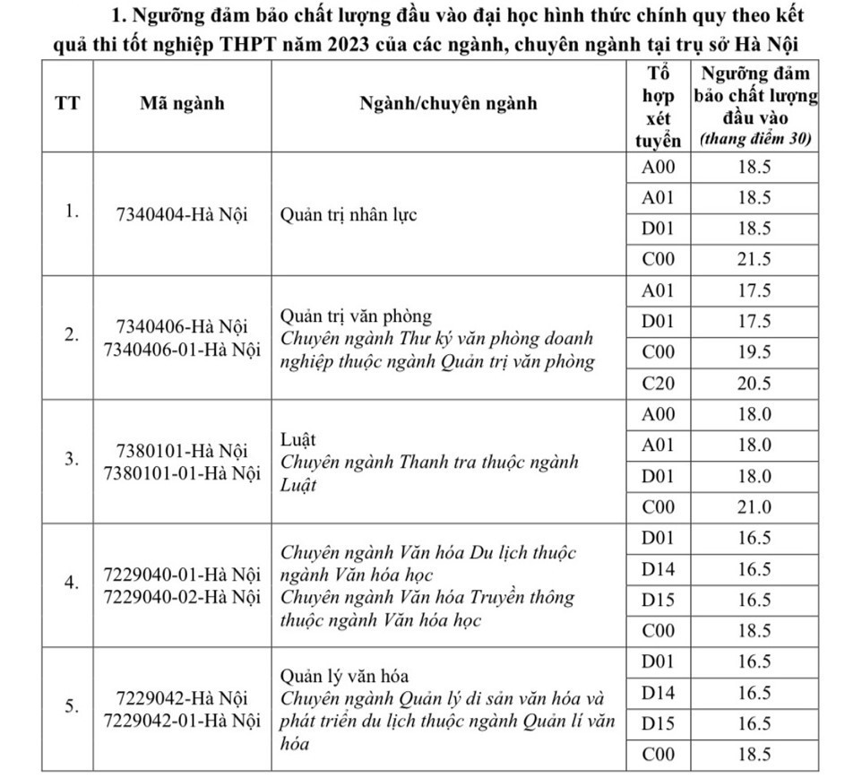 Trường Đại học Thương mại công bố điểm sàn xét tuyển năm 2023 Trường Đại học Thương mại công bố điểm sàn xét tuyển năm 2023