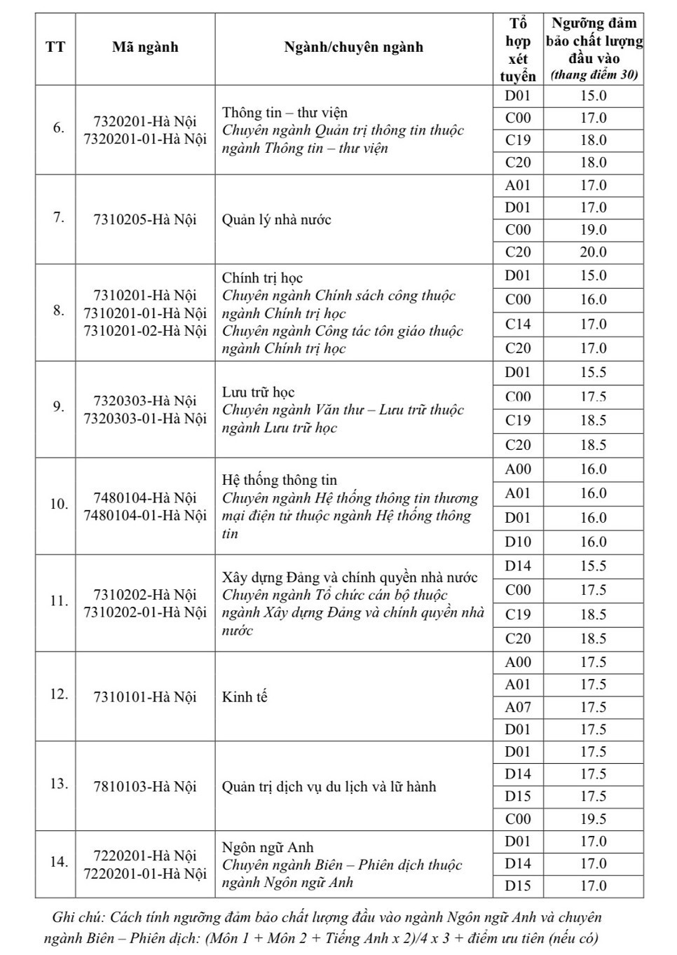 Trường Đại học Thương mại công bố điểm sàn xét tuyển năm 2023 Trường Đại học Thương mại công bố điểm sàn xét tuyển năm 2023