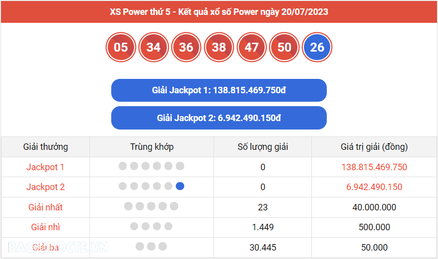 Vietlott 21/7, kết quả xổ số Vietlott Mega hôm nay 21/7/2023. xổ số Mega 645 Vietlott 21/7, kết quả xổ số Vietlott Mega hôm nay 21/7/2023. xổ số Mega 645