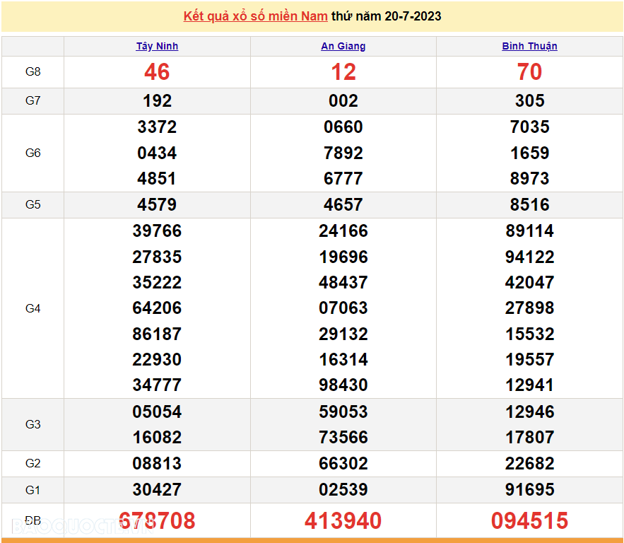 Trực tiếp kết quả xổ số miền Nam - XSMN 21/7 - SXMN 21/7/2023 - kết quả xổ số hôm nay 21/7 Trực tiếp kết quả xổ số miền Nam - XSMN 21/7 - SXMN 21/7/2023 - kết quả xổ số hôm nay 21/7