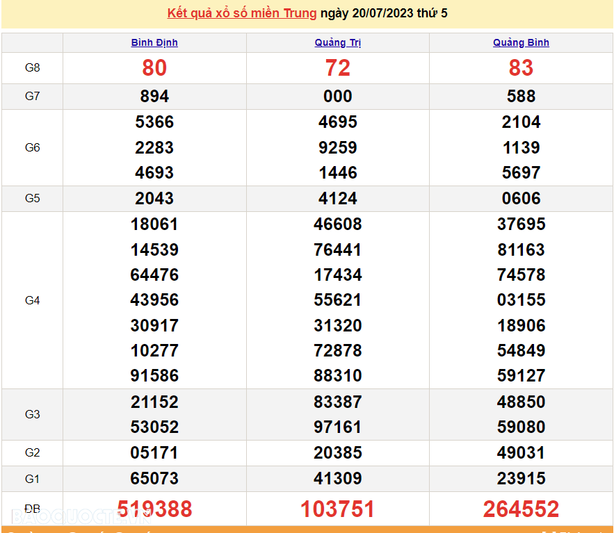 XSMT 21/7, trực tiếp kết quả xổ số miền Trung hôm nay thứ Sáu ngày 21/7/2023. SXMT 21/7/2023