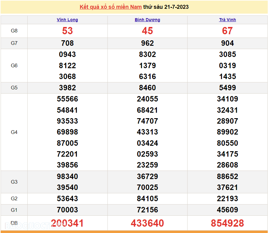 Trực tiếp kết quả xổ số miền Nam - XSMN 23/7 - SXMN 23/7/2023 - kết quả xổ số hôm nay 23/7 Trực tiếp kết quả xổ số miền Nam - XSMN 23/7 - SXMN 23/7/2023 - kết quả xổ số hôm nay 23/7