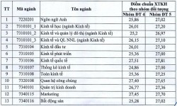 Điểm chuẩn năm 2023 của Trường Đại học Kinh tế Quốc dân