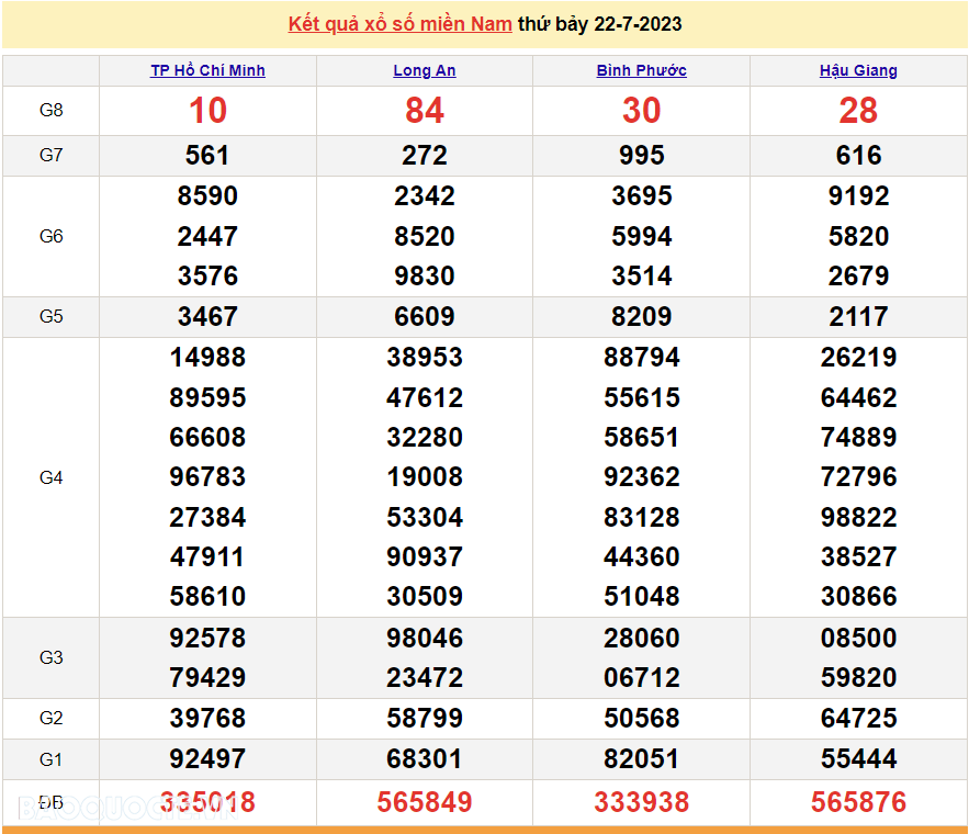 XSMN 22/7, trực tiếp kết quả xổ số miền Nam hôm nay thứ Bảy ngày 22/7/2023. xổ số hôm nay 22/7/2023 XSMN 22/7, trực tiếp kết quả xổ số miền Nam hôm nay thứ Bảy ngày 22/7/2023. xổ số hôm nay 22/7/2023