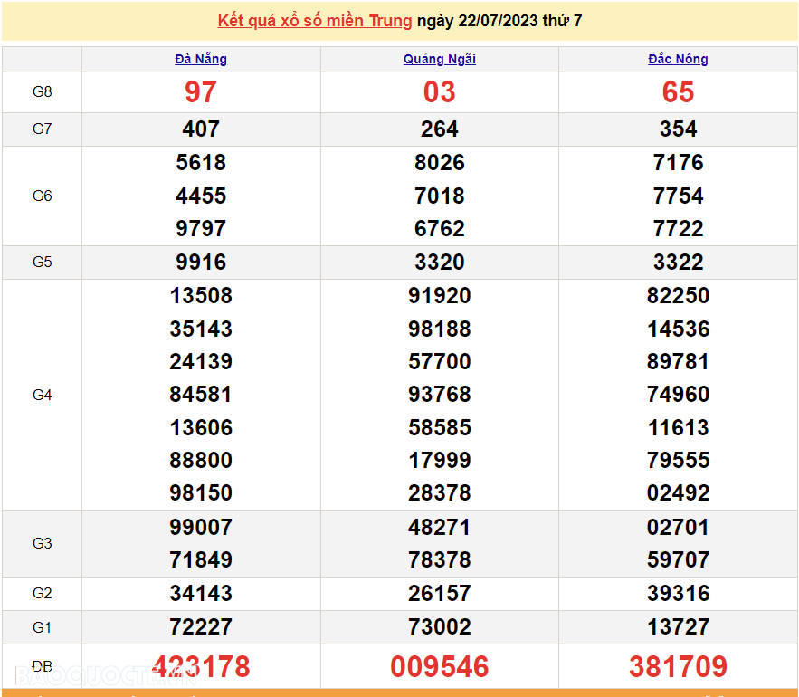 XSMT 22/7, trực tiếp kết quả xổ số miền Trung hôm nay thứ Bảy ngày 22/7/2023. SXMT 22/7/2023 XSMT 22/7, trực tiếp kết quả xổ số miền Trung hôm nay thứ Bảy ngày 22/7/2023. SXMT 22/7/2023