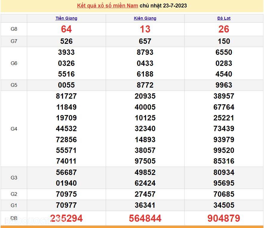 Trực tiếp kết quả xổ số miền Nam - XSMN 26/7 - SXMN 26/7/2023 - kết quả xổ số hôm nay 26/7 Trực tiếp kết quả xổ số miền Nam - XSMN 26/7 - SXMN 26/7/2023 - kết quả xổ số hôm nay 26/7
