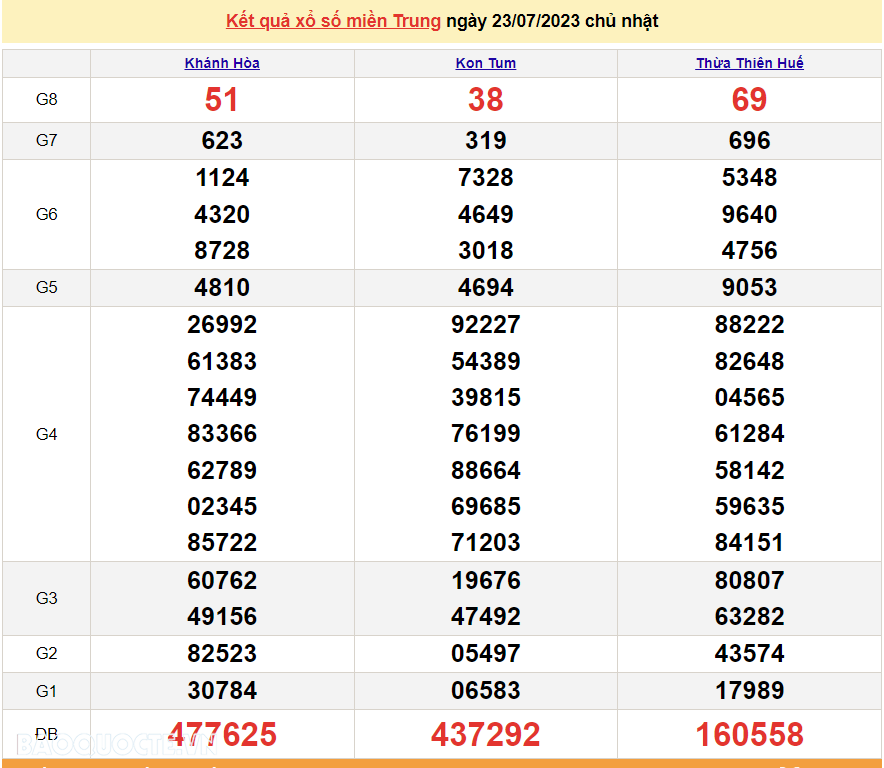 XSMT 23/7, trực tiếp kết quả xổ số miền Trung hôm nay Chủ Nhật ngày 23/7/2023. SXMT 23/7/2023 XSMT 23/7, trực tiếp kết quả xổ số miền Trung hôm nay Chủ Nhật ngày 23/7/2023. SXMT 23/7/2023
