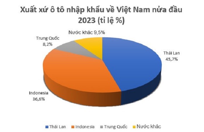 Thái Lan vượt mặt Indonesia và trở thành nước có lượng xe nhập khẩu về Việt Nam lớn nhất trong 6 tháng đầu năm 2023. Thái Lan vượt mặt Indonesia và trở thành nước có lượng xe nhập khẩu về Việt Nam lớn nhất trong 6 tháng đầu năm 2023.