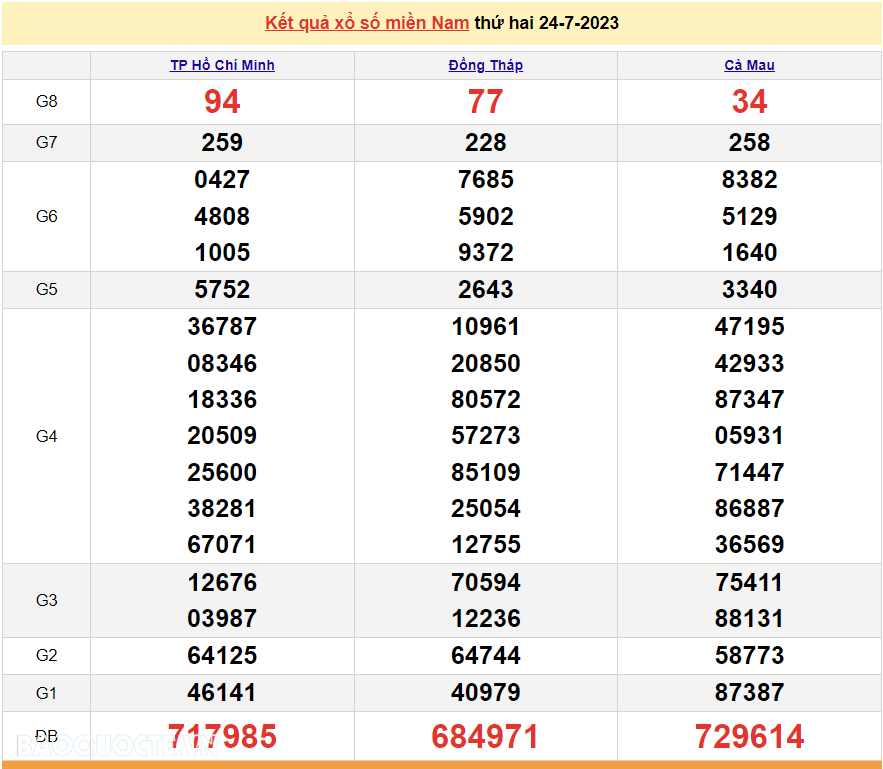 Trực tiếp kết quả xổ số miền Nam hôm nay 24/7 - XSMN 24/7 - SXMN 24/7/2023 - kết quả xổ số hôm nay 24/7 Trực tiếp kết quả xổ số miền Nam hôm nay 24/7 - XSMN 24/7 - SXMN 24/7/2023 - kết quả xổ số hôm nay 24/7