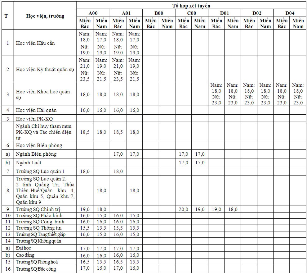 Điểm sàn xét tuyển 16 trường quân đội năm 2023 Điểm sàn xét tuyển 16 trường quân đội năm 2023