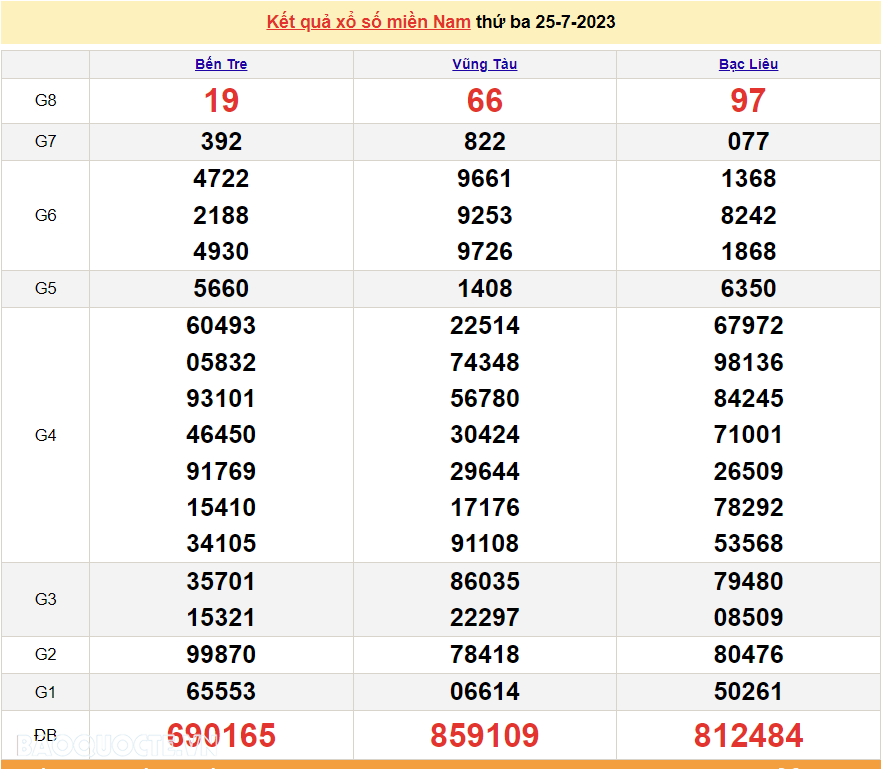 XSMN 25/7, trực tiếp kết quả xổ số miền Nam hôm nay thứ Ba ngày 25/7/2023. xổ số hôm nay 25/7/2023 XSMN 25/7, trực tiếp kết quả xổ số miền Nam hôm nay thứ Ba ngày 25/7/2023. xổ số hôm nay 25/7/2023