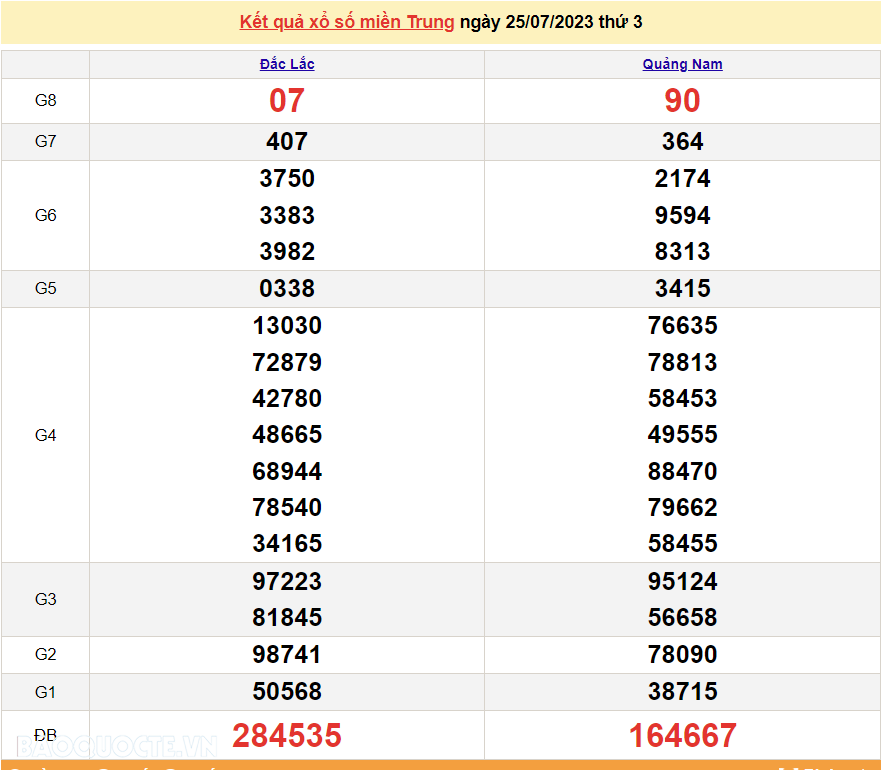 XSMT 27/7, trực tiếp kết quả xổ số miền Trung hôm nay thứ Năm ngày 27/7/2023. SXMT 27/7/2023 XSMT 27/7, trực tiếp kết quả xổ số miền Trung hôm nay thứ Năm ngày 27/7/2023. SXMT 27/7/2023