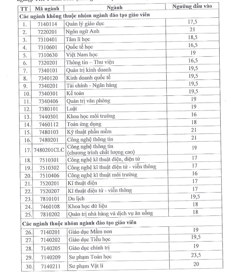 Điểm sàn Đại học Sài Gòn năm 2023 Điểm sàn Đại học Sài Gòn năm 2023