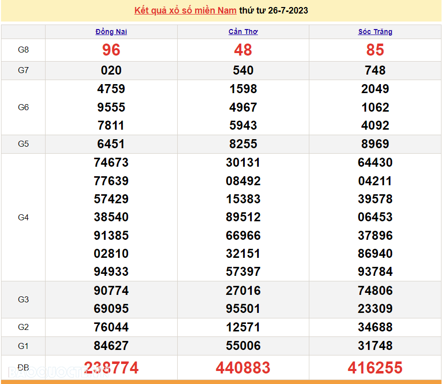 XSMN 26/7, trực tiếp kết quả xổ số miền Nam hôm nay thứ Tư ngày 26/7/2023. xổ số hôm nay 26/7/2023 XSMN 26/7, trực tiếp kết quả xổ số miền Nam hôm nay thứ Tư ngày 26/7/2023. xổ số hôm nay 26/7/2023