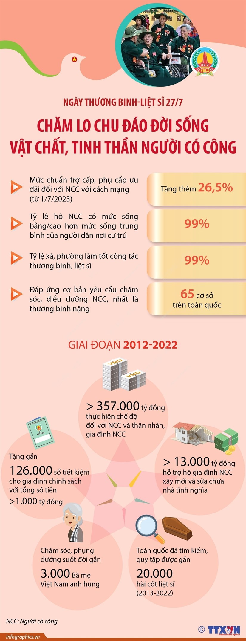 người có công Ngày thương binh-liệt sĩ 27/7: Chăm lo chu đáo đời sống vật chất và tinh thần người có công với Tổ quốc