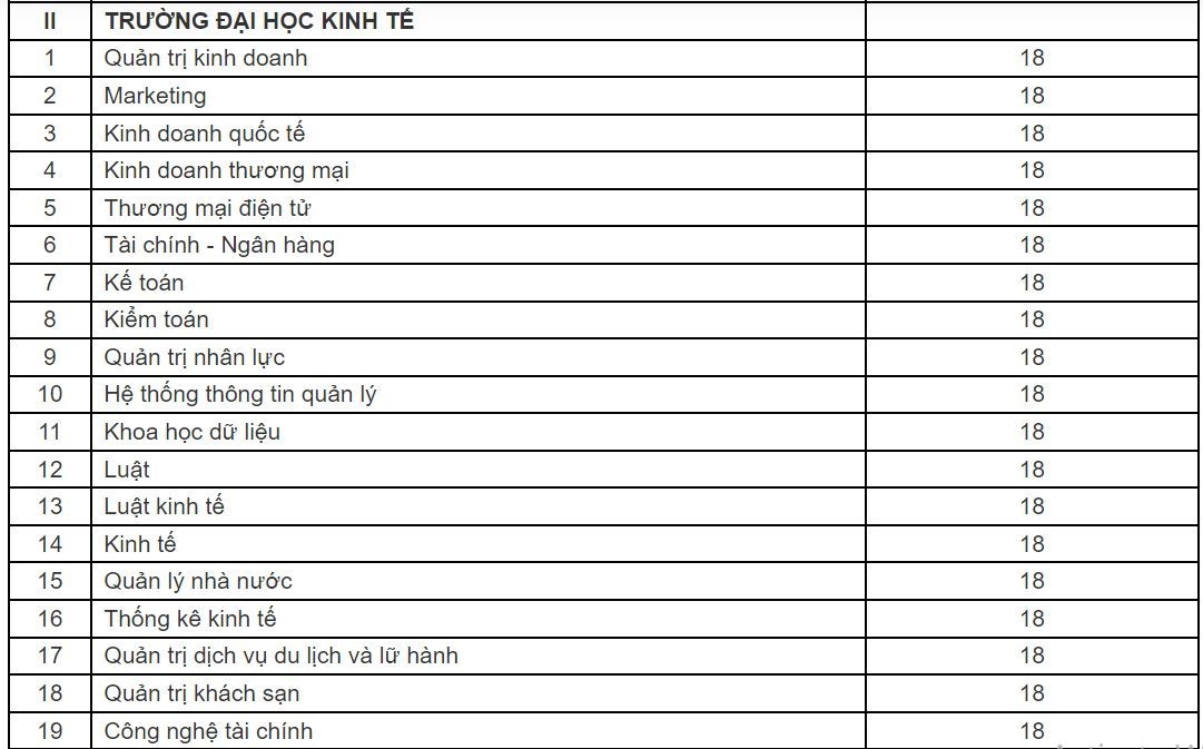 Điểm sàn năm 2023 của Đại học Đà Nẵng