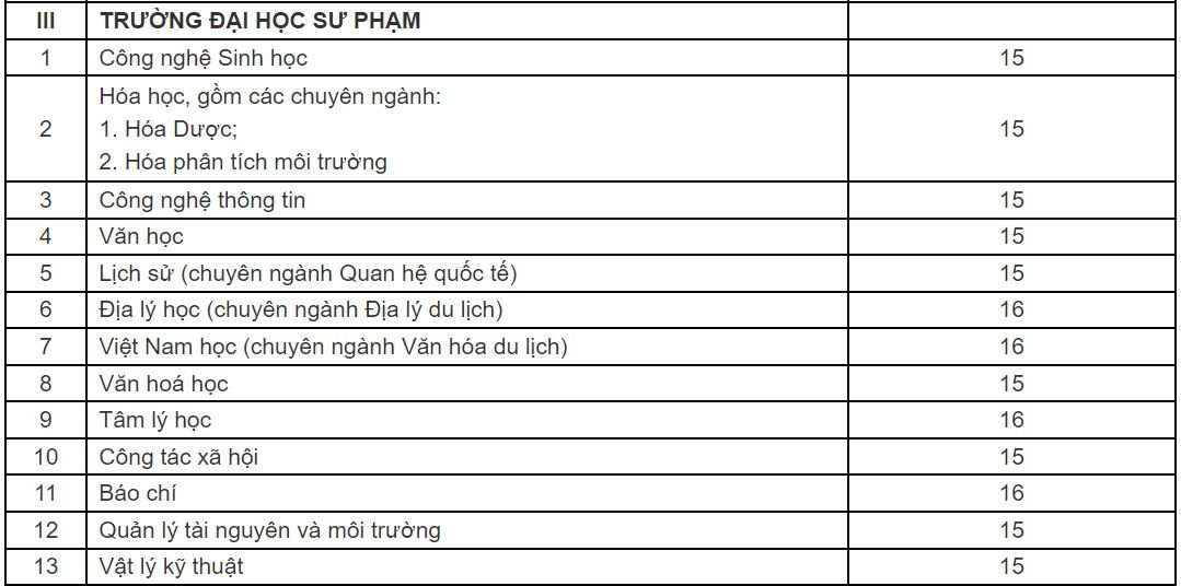 Điểm sàn năm 2023 của Đại học Đà Nẵng