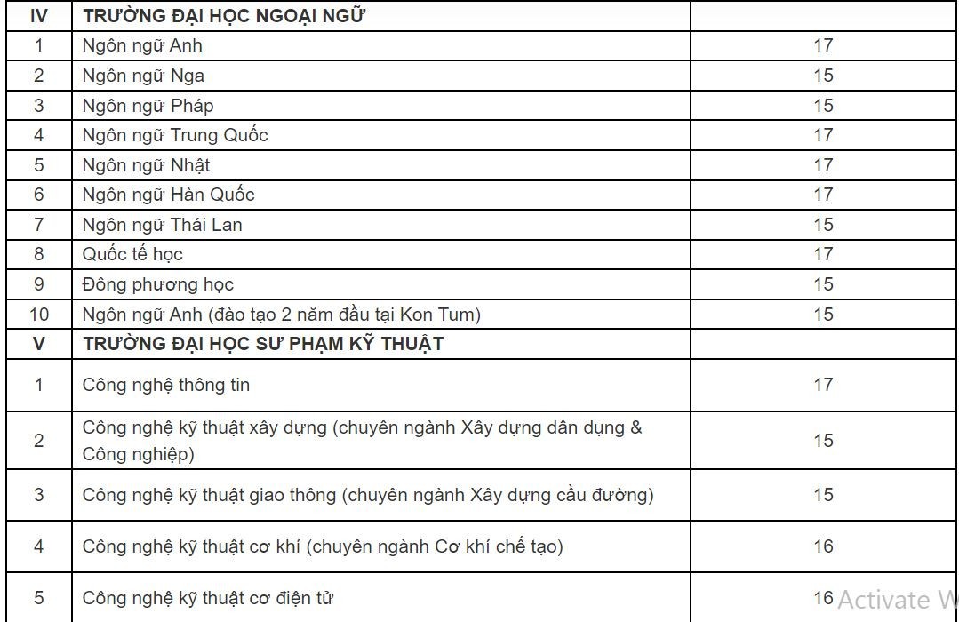 Điểm sàn năm 2023 của Đại học Đà Nẵng