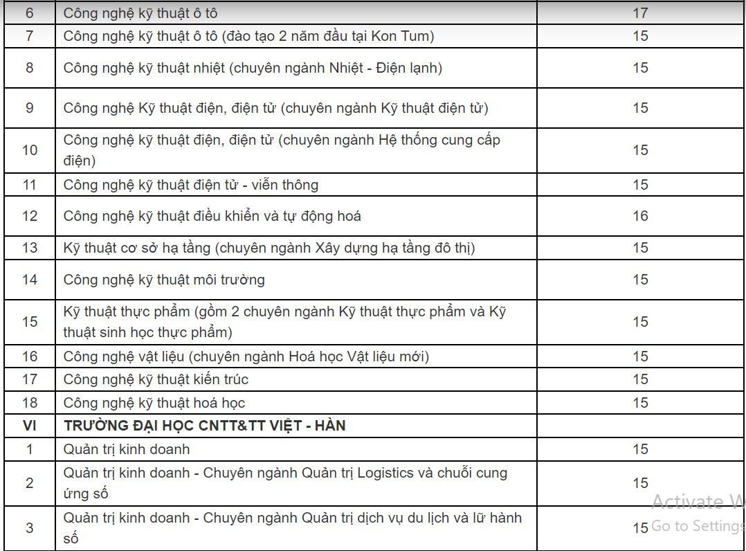 Điểm sàn năm 2023 của Đại học Đà Nẵng