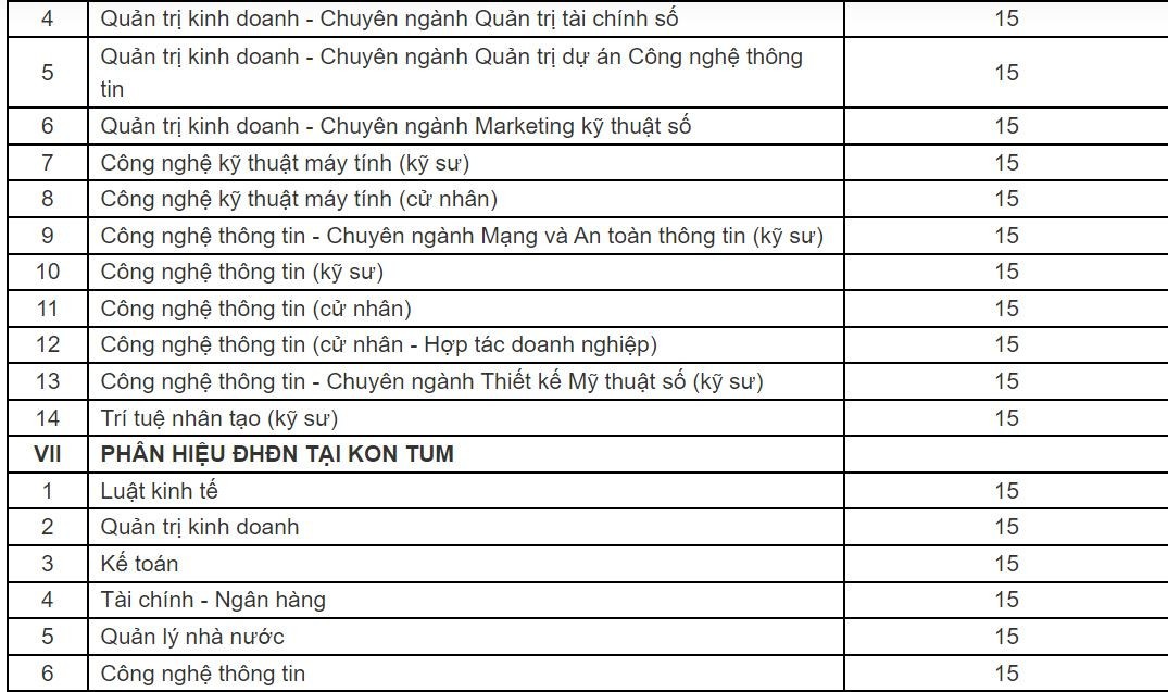 Điểm sàn năm 2023 của Đại học Đà Nẵng