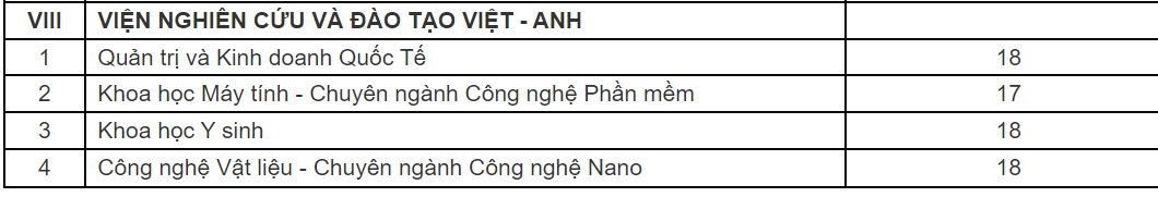 Điểm sàn năm 2023 của Đại học Đà Nẵng