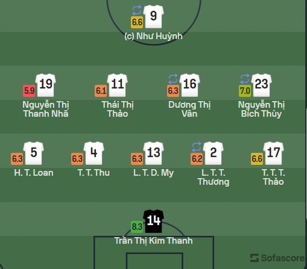 World Cup nữ 2023: Phòng ngự kiên cường, đội tuyển nữ Việt Nam thua 0-2 trước đội nữ Bồ Đào Nha World Cup nữ 2023: Phòng ngự kiên cường, đội tuyển nữ Việt Nam thua 0-2 trước đội nữ Bồ Đào Nha