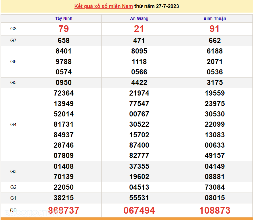 XSMN 27/7, Trực tiếp kết quả xổ số miền Nam hôm nay thứ Năm 27/7/2023. xổ số hôm nay 27/7/2023 XSMN 27/7, Trực tiếp kết quả xổ số miền Nam hôm nay thứ Năm 27/7/2023. xổ số hôm nay 27/7/2023