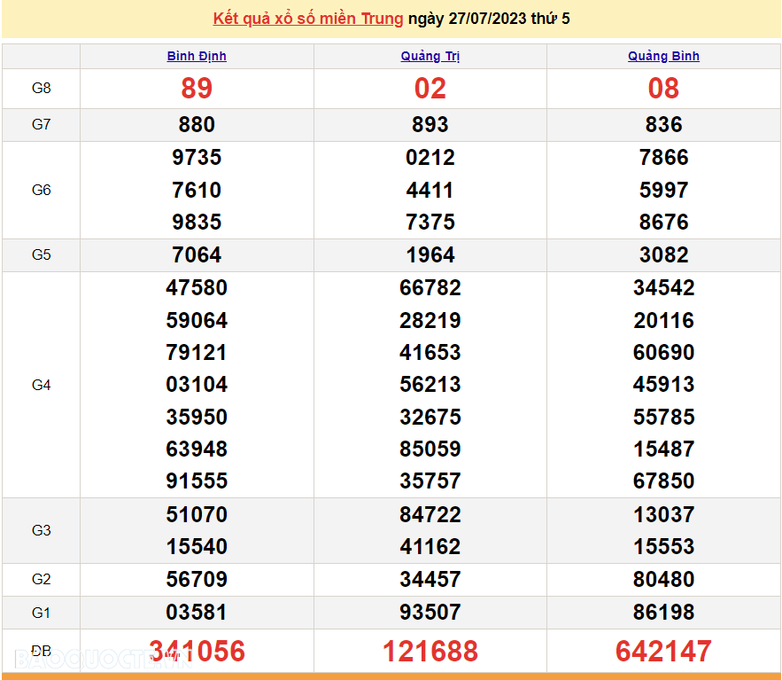 XSMT 27/7, trực tiếp kết quả xổ số miền Trung hôm nay thứ Năm ngày 27/7/2023. SXMT 27/7/2023 XSMT 27/7, trực tiếp kết quả xổ số miền Trung hôm nay thứ Năm ngày 27/7/2023. SXMT 27/7/2023