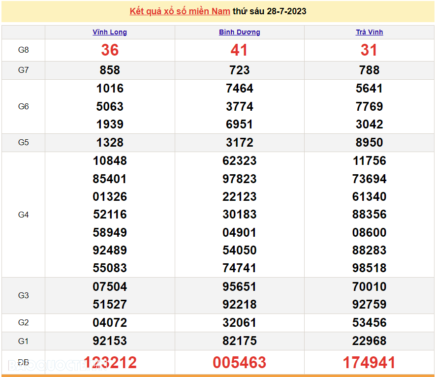 XSMN 30/7, trực tiếp kết quả xổ số miền Nam hôm nay Chủ nhật ngày 30/7/2023. xổ số hôm nay 30/7/2023