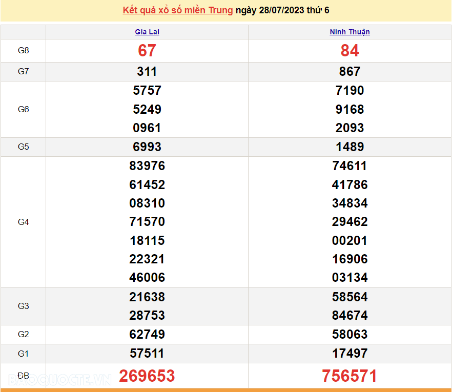 XSMT 29/7, trực tiếp kết quả xổ số miền Trung hôm nay thứ Bảy ngày 29/7/2023. SXMT 29/7/2023 XSMT 29/7, trực tiếp kết quả xổ số miền Trung hôm nay thứ Bảy ngày 29/7/2023. SXMT 29/7/2023