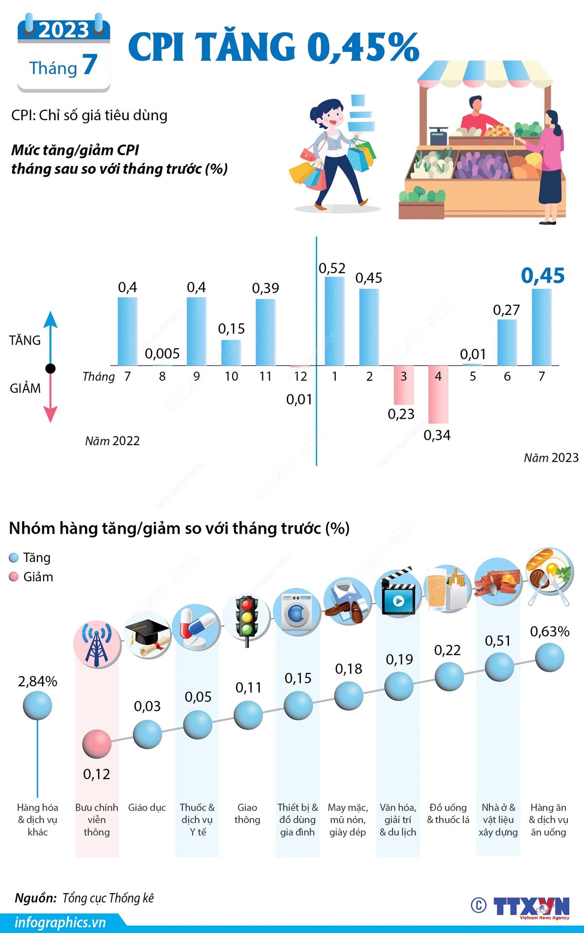 7 tháng năm 2023: CPI tháng tăng 0,45% Kinh tế Việt Nam: CPI tháng 7/2023 tăng 0,45%, chỉ có 1 nhóm hàng giảm