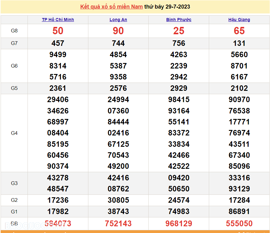 Trực tiếp kết quả xổ số miền Nam - XSMN 1/8 - SXMN 1/8/2023 - kết quả xổ số hôm nay 1/8