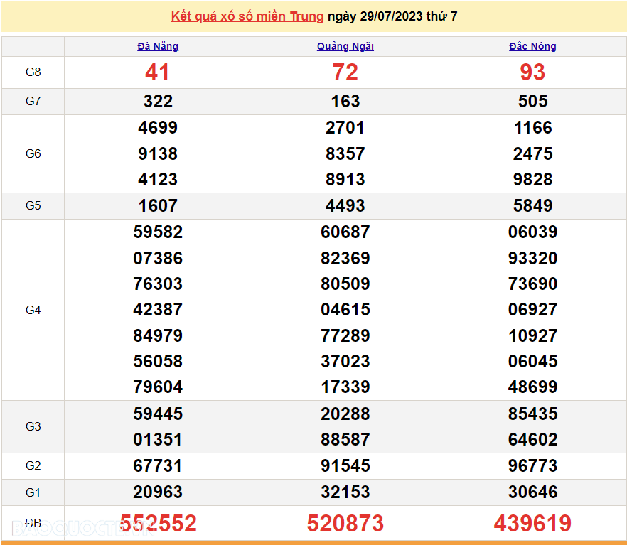 XSMT 30/7, trực tiếp kết quả xổ số miền Trung hôm nay Chủ nhật ngày 30/7/2023. SXMT 30/7/2023