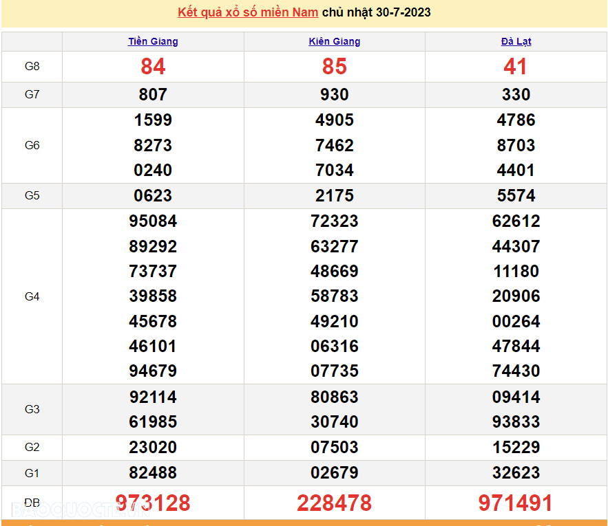 XSMN 30/7, trực tiếp kết quả xổ số miền Nam hôm nay Chủ nhật ngày 30/7/2023. xổ số hôm nay 30/7/2023