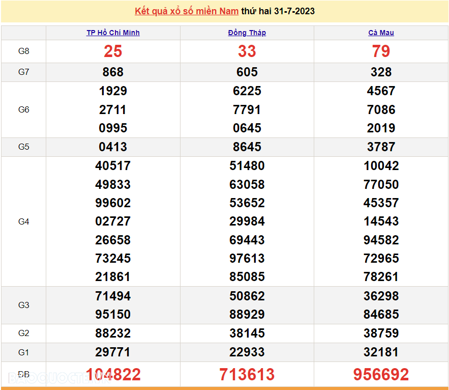 XSMN 1/8, trực tiếp kết quả xổ số miền Nam hôm nay thứ Ba ngày 1/8/2023. xổ số hôm nay 1/8/2023